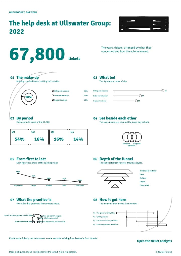 Infographic page: The help desk at Ullswater Group:, structure layer