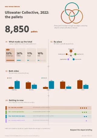 Infographic page: Ullswater Collective, 2022: