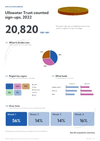 Infographic page: Ullswater Trust counted