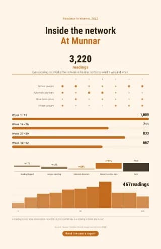 Infographic page: Readings in munnar, 2022
