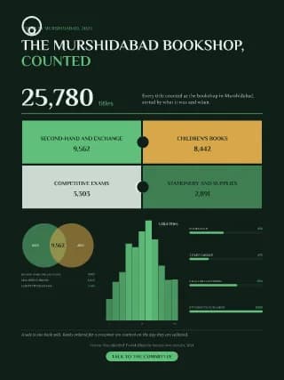 Infographic page: Every title counted at the bookshop in Murshidabad,