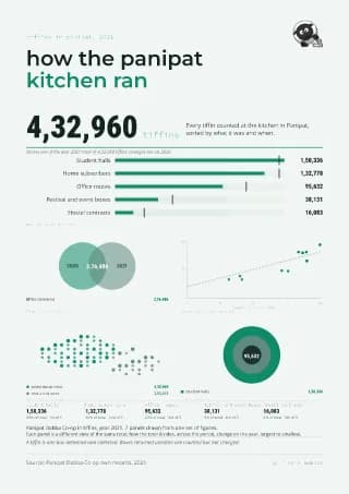 Infographic page: tiffins in panipat, 2021