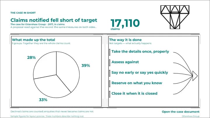 Slide: Claims notified fell short of target, structure layer
