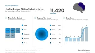 Slide: Usable keeps 20% of what entered
