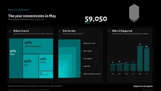 Slide: The year concentrates in May