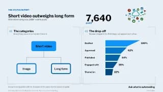 Slide: Short video outweighs long form